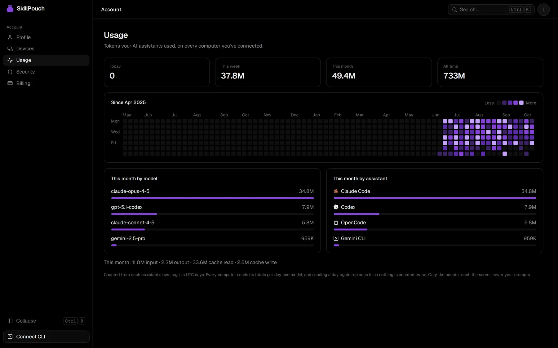 The usage page: token totals, a calendar of daily usage, and breakdowns by model and assistant.